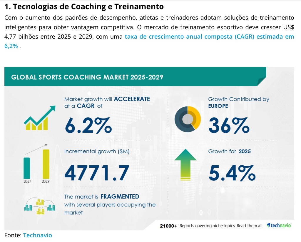 Technavio: mercado global de coaching e treinamento esportivo 2025-2029.